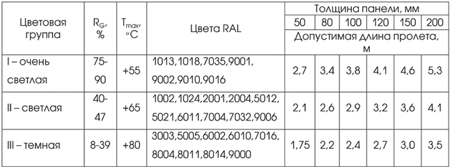 цвета сэндвич-панелей